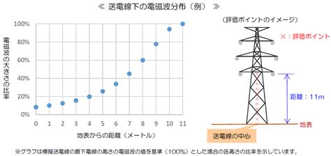 電話磁場|よくあるご質問｜なるほど電磁波！～身近な電磁波と 